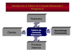 Introducción al Tablero de Comando Balanceado 3 Perspectivas Clientes Procesos Internos Tablero de Comando Balanceado Financiera Aprendizaje Crecimiento 