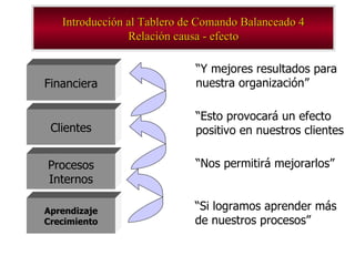 Introducción al Tablero de Comando Balanceado 4 Relación causa - efecto Financiera Aprendizaje Crecimiento Clientes Procesos Internos “ Si logramos aprender más de nuestros procesos” “ Nos permitirá mejorarlos” “ Esto provocará un efecto positivo en nuestros clientes “ Y mejores resultados para nuestra organización” 