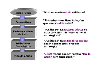 Plan de Acción Factores Críticos de Exito Perspectivas Indicadores Estratégicos Visión Futura “ ¿Cuál es nuestra  visión  del futuro? “ Si nuestra visión tiene éxito, ¿en qué seremos  diferentes ? “ ¿Cuáles son los  factores críticos  de éxito para alcanzar nuestras metas estratégicas?” “ ¿Cuáles son los  indicadores críticos que indican nuestra dirección  estratégica?” “ ¿Cuál tendría que ser nuestro  Plan de Acción  para tener éxito?” 