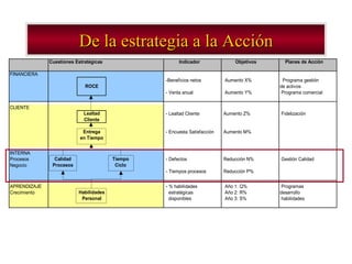 De la estrategia a la Acción 