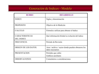 Generación de Indices - Modelo RUBRO DESARROLLO INDICE Siglas y denominación PROPOSITO Objetivo de la Medición CALCULO Fórmula a utilizar para obtener el Indice CARACTERISTICAS DEL INDICE Qué información brinda la evolución del índice FRECUENCIA Período de Revisión ORIGEN DE LOS DATOS Area / archivo / sector donde pueden obtenerse los datos necesarios PRESENTACION Períodos que cubre Gráficos auxiliares OBSERVACIONES Comentarios o consideraciones 