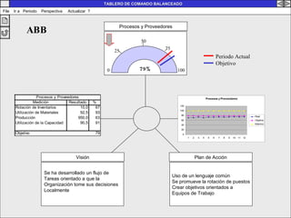 79% Procesos y Proveedores 0 50 100 25 75 Visi ó n 0 50 100 25 75 Plan de Acci ó n 0 50 100 25 75 Periodo Actual Objetivo ABB TABLERO DE COMANDO BALANCEADO File  Ir a  Periodo  Perspectiva  Actualizar  ? Se ha desarrollado un flujo de  Tareas orientado a que la  Organización tome sus decisiones Localmente Uso de un lenguaje común Se promueve la rotación de puestos Crear objetivos orientados a  Equipos de Trabajo 