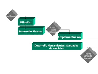 Aprobación Difusión Desarrollo Sistema Primer Tablero Comando Implementación Desarrollo Herramientas avanzadas de medición Tablero Comando Avanzado 