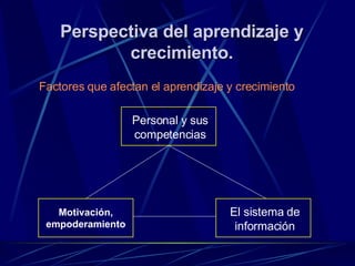 Perspectiva del aprendizaje y crecimiento. Factores que afectan el aprendizaje y crecimiento Personal y sus competencias El sistema de información Motivación, empoderamiento 