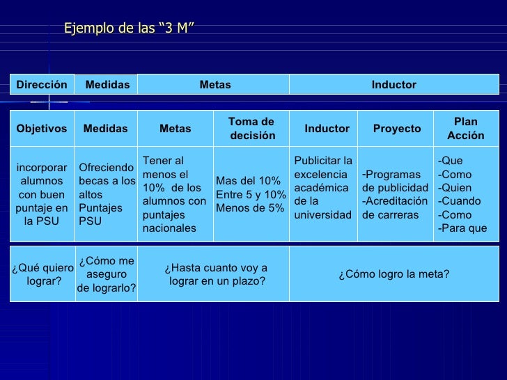 Tablero De Comando