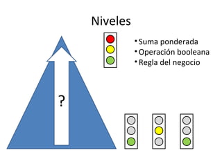 Niveles Suma ponderada Operación booleana Regla del negocio ?