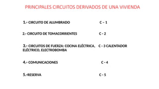 1.- CIRCUITO DE ALUMBRADO C – 1
2.- CIRCUITO DE TOMACORRIENTES C - 2
3.- CIRCUITOS DE FUERZA: COCINA ELÉCTRICA, C - 3 CALENTADOR
ELÉCTRICO, ELECTROBOMBA
4.- COMUNICACIONES C - 4
5.-RESERVA C - 5
PRINCIPALES CIRCUITOS DERIVADOS DE UNA VIVIENDA
 
