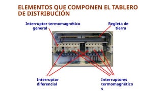 Interruptor termomagnético
general
Interruptor
diferencial
Interruptores
termomagnético
s
Regleta de
tierra
ELEMENTOS QUE COMPONEN EL TABLERO
DE DISTRIBUCIÓN
 
