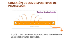 Tablero de distribución
C1
C2
C3 C4
C5
C6
Regleta de tierra
C1, C2, … C6: conductor de protección a tierra de cada
uno de los circuitos derivados.
CONEXIÓN DE LOS DISPOSITIVOS DE
PROTECCIÓN
 