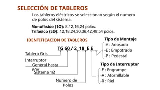 Los tableros eléctricos se seleccionan según el numero
de polos del sistema.
SELECCIÓN DE TABLEROS
IDENTIFICACION DE TABLEROS
TG 60 / 2 18 E E
Tablero Gris
Interruptor
General hasta
60A
Sistema 1Ø
Numero de
Polos
Tipo de Interruptor
-E : Engrampe
-A : Atornillable
-R : Riel
Tipo de Montaje
-A : Adosado
-E : Empotrado
-P : Pedestal
Monofásico (1Ø): 8,12,16,24 polos.
Trifásico (3Ø): 12,18,24,30,36,42,48,54 polos.
 