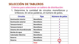Criterios para seleccionar un tablero de distribución:
1. Determine la cantidad de circuitos monofásicos y
trifásicos. En otras palabras, el número de polos.
Circuito Tipo Número de polos
Iluminación interior Monofásico 2
Iluminación exterior Monofásico 2
Tomacorriente-1 Monofásico 2
Tomacorriente-2 Monofásico 2
Sistema Aire Acondicionado Monofásico 2
Bomba de agua Trifásico 3
Calentador Eléctrico Monofásico 2
Reserva Monofásico 3
Reserva Monofásico 2
Total 20
SELECCIÓN DE TABLEROS
 