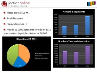 Marge brute : 500 K€                                                Nombre d'apprenants
                                                      16000
                                                      14000
  8 collaborateurs                                    12000
                                                      10000
  Equipe d’auteurs : 5                                8000
                                                      6000

  Plus de 15 000 apprenants formés en 2011            4000
                                                      2000
pour un total depuis la création de 50 000.               0
                                                                      2009      2010        2011

           Répartition CA 2011
                                                                  Nombre d'heures de formation
                                                      180000
                                                      160000
                                                      140000
                                                      120000
                     37%
   42%                       Enseignement supérieur   100000
                             Entreprises              80000

                             Centres de formation     60000
                                                      40000
                                                      20000
                                                              0
             21%                                                      2009      2010        2011

                                                                                                   3
 
