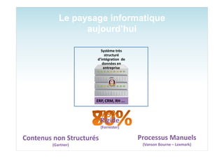 Le paysage informatique
                  aujourd’hui

                             Système très
                               structuré
                           d’intégration de
                              données en                     CRM
  RH                           entreprise

                                   `




                       ERP, CRM, RH ...



                            Rigide
                            (Forrester)
                     ERP
Contenus non Structurés                       Processus Manuels
         (Gartner)                             (Vanson Bourne – Lexmark)
 