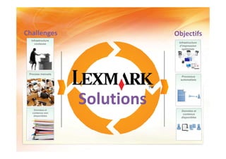 Challenges                     Objectifs
  Infrastructure
     couteuse                   Infrastructure
                                 d’impression
                                   optimisée




                                           Monthly Operations Scorecard
                                          MONTHLY OPERATIONS S CORECARD
                                           Ass ets                                                   Co nsu ma bl es
                                          Cu rr nt Flee t S ize
                                              e                                   2,04 8                                                        Cu rren t
                                          AV G Dev ic e Vo lu me                  1,24 8
                                                                                                                          EXECUTIVE SCORECARD
                                                                                                                           Exe cutive Sco recar d
                                          # M T rans action s
                                             ADC                                  63                     Pa ge s Pri ted
                                                                                                                   n                          2 , 56 , 23
                                                                                                                                                5 7
                                          # Awaitin g Acce ptan ce                0
                                                                                                                              Ann ual Cost Sa vings                                                           Op timiza tion
                                          E xp iring                              2                      P ge s Sh i pe d
                                                                                                          a        p                          3 , 12 , 00
                                                                                                                                                4 0
                                                                                                                                                                         O r gi nal Pr oj c ed Savi ngs -
                                                                                                                                                                           i            e t
                                          Au t Meter Re ad %
                                             o                                    97 .6 %                                                                                               39%




                                                                                                                            T OU S N DS
                                                                                                                                                                         C ur r n t Pr oj ct ed Savi ngs -
                                                                                                                                                                              e         e




                                                                                                                                  A
                                           Spe n d                                                   Perfo r an ce
                                                                                                           m                                                                            45%




                                                                                                                             H
                                                                                                                        C urren t             T arge t      Status
                                                                           Cu rren t
                                                                                                                                                                 1
                                                                                                                                                                     .
                                                                                                       A l ab l t y
                                                                                                        va i i i         99 8%
                                                                                                                            .                    95%             0
                                              Mon thly Ou tpu t
                                                                $                5 8,3 28                                                                        5

                                                  Spe n d                                                                                                        1
                                                                                                                                                                     .
                                                                                                        Fi rst C al l    96 4%
                                                                                                                            .                    80%             2
                                                                                                      C omp eti on
                                                                                                               l                                                 0


                                                YTD Spe nd           $          11 9,4 40              R esp ons e
                                                                                                                              Key Pe rfo rmanc e Ind icato rs    1
                                                                                                                                                                     .
                                                                                                                                                                                                             Value Cre ation /Con tinuo us Imp rov eme nt
                                                                                                                        1 00. 0%                 85%             1
                                                                                                          Ti me                                                  8


                                                                                                                                                                                                              S ol t on s
                                                                                                                                                                                                                  ui
                                                         +- 5% of Tar et
                                                                    g                  > +- % <+- 10% of Tar get
                                                                                          5                                               >=+ - 0 % of Tar get
                                                                                                                                              1                                                                - Lexmar k Sol ut ons Pl at or m - P r nt R elea seG lo bal De ploy m t
                                                                                                                                                                                                                                i         f          i                              en
                                                                                                                                                                                                               - LSP - SaaS ( So t war e as aS er vice ) Pi lot
                                                                                                                                                                                                                                  f

                                                                                                                                                                                                              P er ept v eat Work
                                                                                                                                                                                                                  c i
                                                                                                                                                                                                              - 20 11 C ont r c t M nagement ( 4Q )
                                                                                                                                                                                                                            a a
                                                                                                                                                                                                              - 20 12 H R O - oar ding , nv oice Pr ocessi ng, T r vel Exp ense
                                                                                                                                                                                                                            nb           I                       a

                                                                                                                                                                                                              C ol or – I nH ous eC ol or P ri t ng
                                                                                                                                                                                                                                                 ni
                                                                                                                              * Upd ated Mo nthl y                                                            - D ig it al Pr in t Cent er now unde r t heL exmar kat W or pr oje ct
                                                                                                                                                                                                                                                                         k




 Process manuels
                                  Processus
                                 automatisés




    Données et
                   Solutions     Données et
   contenus non
                                  contenus
    disponibles
                                 disponibles
 