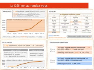10
La DSN est au rendez-vous
Zoom sur l’obligation intermédiaire ÉDITEURS
Éditeurs ayant signé la charte DSN : 91
27 504 entreprises (SIREN) 26 538 RG / 852 RA / 115 mixtesCHIFFRES-CLÉS
Total salariés en DSN : environ 8 000 000 (6 615 101 en avril 2015)
179 029 établissements (SIRET) RG / mixtes
3 927 établissements (SIRET) RA / mixtes
0
5000
10000
15000
20000
25000
Dec-14 Jan-15 Feb-15 Mar-15 Apr-15 May-15 Jun-15
NOMBRE D’ENTREPRISES EN DSN (en cumul)
Nouvel éditeur
* Recherche d’autres démarrages en cours
FOCUS PHASE 2 OBLIGATION INTERMEDIAIRE
Régime
général
Total SIREN soumis à l'obligation intermédiaire : 12 913
Dont SIREN en DSN : 10 435 (80,81 % du total)
Régime
agricole
Total SIREN soumis à l'obligation intermédiaire : 400
Dont SIREN en DSN : 313 (78,25 % du total)
SIRET obligation interm. en DSN : 2 547
SIRET oblig. interm. en DSN : 141 357 (81,61 % du total)
7 185 entreprises (SIREN) en phase 2 (26,1 % du total)
0
2000
4000
6000
8000
S.15 S.16 S.17 S.18 S.19 S.20 S.21 S.22 S.23
6 649 entreprises RG / mixtes dont les
DSN intègrent les agrégats
 93,7 % du total de ces entreprises
Régime général
89 entreprises régime
agricole (+ 22 mixtes)
Régime agricole
NOMBRE D’ENTREPRISES EN DSN P2 (en cumul)
 