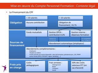 36
Mise en œuvre du Compte Personnel Formation : Contexte légal
< 10 salariés > 10 salariés
Aucune contribution Obligation de
financement : 0,2 %
Fonds mutualisés Gestion OPCA :
contribution 0.2%
Gestion interne :
dépenses formation
Abondements complémentaires :
- Employeur
- Titulaire lui-même
- Fonds associés aux autres dispositifs : plan de formation, période de pro., CIF, FPSPP
- Autres fonds (OPCA, OPCACIF, région, pénibilité, …)
Coûts
pédagogiques
Frais annexes :
- Hébergement
- Repas
- Transport
- Garde
50% des coûts
salariaux STT (en
cas d’accord)
Abondement automatique (employeur)
S’ajoute à la
contribution
Est comptabilisé
dans l’obligation
Obligation
Sources de
financement
Frais pris
en charge
• Le Financement du CPF
 