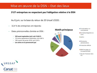 5
Mise en œuvre de la DSN – Etat des lieux
Au 8 juin, sur la base du retour de 20 Urssaf /CGSS :
– 32,4 % des entreprises ont répondu
– Dates prévisionnelles d’entrée en DSN :
• 520 avant septembre (exl.) soit 16,84 %
• 153 entre septembre et décembre, soit 4,96 %
• 100 à partir de janvier 2016, soit 3,24 %
• Les autres ne se prononcent pas
3127 entreprises ne respectant pas l’obligation relative à la DSN
 