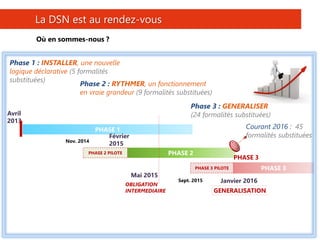 8
La DSN est au rendez-vous
Où en sommes-nous ?
PHASE 1
PHASE 2
PHASE 3
PHASE 3
GENERALISATION
Avril
2013
Nov. 2014
Sept. 2015
PHASE 2 PILOTE
PHASE 3 PILOTE
Janvier 2016
Février
2015
Mai 2015
Phase 1 : INSTALLER, une nouvelle
logique déclarative (5 formalités
substituées)
Phase 2 : RYTHMER, un fonctionnement
en vraie grandeur (9 formalités substituées)
Phase 3 : GENERALISER
(24 formalités substituées)
Courant 2016 : 45
formalités substituées
OBLIGATION
INTERMEDIAIRE
 