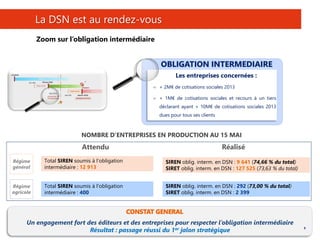 9
La DSN est au rendez-vous
Zoom sur l’obligation intermédiaire
CONSTAT GENERAL
Un engagement fort des éditeurs et des entreprises pour respecter l’obligation intermédiaire
Résultat : passage réussi du 1er jalon stratégique
OBLIGATION INTERMEDIAIRE
CHIFFRES CLES
Les entreprises concernées :
 + 2M€ de cotisations sociales 2013
 + 1M€ de cotisations sociales et recours à un tiers
déclarant ayant + 10M€ de cotisations sociales 2013
dues pour tous ses clients
9
Régime
général
Total SIREN soumis à l'obligation
intermédiaire : 12 913
Régime
agricole
NOMBRE D’ENTREPRISES EN PRODUCTION AU 15 MAI
Total SIREN soumis à l'obligation
intermédiaire : 400
SIREN oblig. interm. en DSN : 9 641 (74,66 % du total)
SIRET oblig. interm. en DSN : 127 525 (73,63 % du total)
Attendu Réalisé
SIREN oblig. interm. en DSN : 292 (73,00 % du total)
SIRET oblig. interm. en DSN : 2 399
 