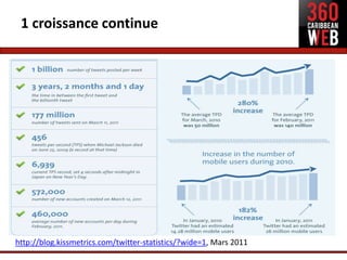 1 croissance continue




http://blog.kissmetrics.com/twitter-statistics/?wide=1, Mars 2011
 