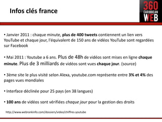 Infos clés france


• Janvier 2011 : chaque minute, plus de 400 tweets contiennent un lien vers
YouTube et chaque jour, l'équivalent de 150 ans de vidéos YouTube sont regardées
sur Facebook

• Mai 2011 : Youtube a 6 ans. Plus de 48h de vidéos sont mises en ligne chaque
minute. Plus de 3 milliards de vidéos sont vues chaque jour. (source)

• 3ème site le plus visité selon Alexa, youtube.com représente entre 3% et 4% des
pages vues mondiales

• Interface déclinée pour 25 pays (en 38 langues)

• 100 ans de vidéos sont vérifiées chaque jour pour la gestion des droits

 http://www.webrankinfo.com/dossiers/video/chiffres-youtube
 