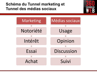 Schéma du Tunnel marketing et
Tunnel des médias sociaux


       Marketing      Médias sociaux

       Notoriété          Usage
        Intérêt          Opinion
         Essai         Discussion
         Achat             Suivi
 
