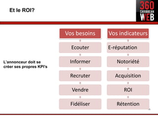 Et le ROI?



                          Vos besoins   Vos indicateurs

                            Ecouter     E-réputation

L’annonceur doit se        Informer        Notoriété
créer ses propres KPI’s

                           Recruter       Acquisition

                            Vendre            ROI

                           Fidéliser       Rétention
                                                          75
 
