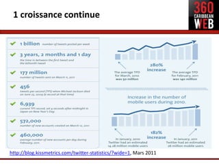Infos clés france


• Janvier 2011 : chaque minute, plus de 400 tweets contiennent un lien vers
YouTube et chaque jour, l'...