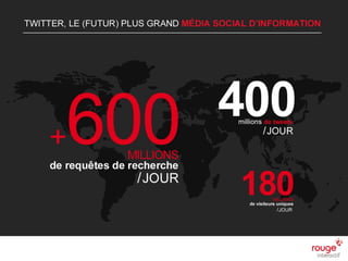 n
Twitter, le (futur) plus grand
média social d’information
n Le média social le plus utilisé dans le monde par utilisateur
mensuel actif.
□ + 600 millions de requêtes de recherche/jour
□ 180 millions de visiteurs uniques/jour
□ 400 millions de tweets / jour
 