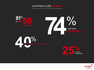 n
Chiffres clés monde
n 25% des comptes n’ont pas de followers
n 81% ont - de 50 abonnés,
n 74% ont entre 15 et 25 ans
n 40% n’ont jamais envoyé un tweet
 