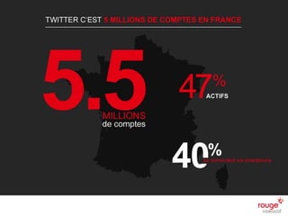 n
Sources : Twitter
Twitter, c’est 5 Millions de
comptes en France
Au 1er janvier
2012, il y a 5,2
millions de
comptes
français sur le
réseau social dont
47% sont actifs.
40% des
utilisateurs se
connectent via
un téléphone
mobile
 