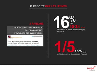 n
Sources : Institut Comscore
Plebiscité par les jeunes
n Quelque 16% des 15-24 sont déjà sur le réseau de micro-blogging en
France
n Près d'un 15-24 ans sur cinq préfère à présent ce réseau social à
Facebook.
 