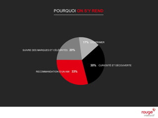 n
Sources : Institut Comscore
Pourquoi on s’y rend
 