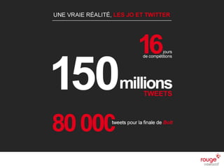 © Rouge-interactif / Présentation Social Media n
Une vraie réalité
JO ET TWITTER
Les 16 jours de compétitions ont vu passer 150 millions de
tweets.
80000 tweets / minute
Pour finale Bolt
 