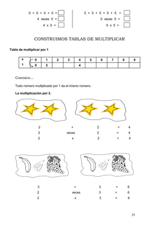 29
0 + 0 + 0 + 0 =
4 veces 0 =
4 x 0 =
5 + 5 + 5 + 5 + 5 =
5 veces 5 =
5 x 5 =
CONSTRUIMOS TABLAS DE MULTIPLICAR
Tabla de multiplicar por 1
x
1
0 1 2 3 4 5 6 7 8 9
0 2 4
Conozco...
Todo número multiplicado por 1 da el mismo número.
La multiplicación por 2.
2 + 2 = 4
2 veces 2 = 4
2 x 2 = 4
3 + 3 = 6
2 veces 3 = 6
2 x 3 = 6
 