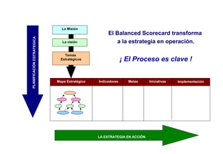 Alcance del Modelo: de la planificación a la acción

PLANIFICACIÓN ESTRATEGICA

La Misión

La visión

El Balanced Scorecard transforma
a la estrategia en operación.

Temas
Estratégicos

Mapa Estratégico

¡ El Proceso es clave !
Indicadores

Metas

LA ESTRATEGIA EN ACCIÓN

Iniciativas

Implementación

 