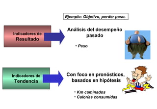 Indicadores de Resultado y de Tendencia
Ejemplo: Objetivo, perder peso.

Indicadores de

Resultado

Análisis del desempeño
pasado
• Peso

Indicadores de

Tendencia

Con foco en pronósticos,
basados en hipótesis
• Km caminados
• Calorías consumidas

 