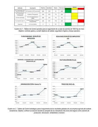 Cuadro nro 1 : Tablero de Control operativo para el seguimiento de un plan de siembra de 1800 has de maíz.
Objetivo: controlar gastos y cumplir objetivos de calidad, seguridad e higiene y tiempo operativo.
Cuadro nro 2 : Tablero de Control estrategico para el seguimiento de los resultados globales de una empresa agrícola del sudeste
bonaerense. Objetivo: verificar la evolución durante la campaña de los indicadores más duros del negocio como volúmen de
producción, facturación, rentabilidad e inversión.
 