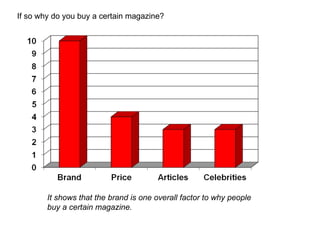 If so why do you buy a certain magazine?




        It shows that the brand is one overall factor to why people
        buy a certain magazine.
 