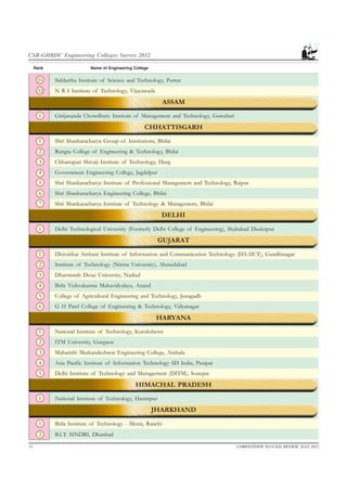 Ieee Csr Ranking IEC CET has been ranked at 21st position amongst 50 Top Engineering ...