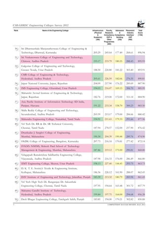 Ieee Csr Ranking IEC CET has been ranked at 21st position amongst 50 Top Engineering ...