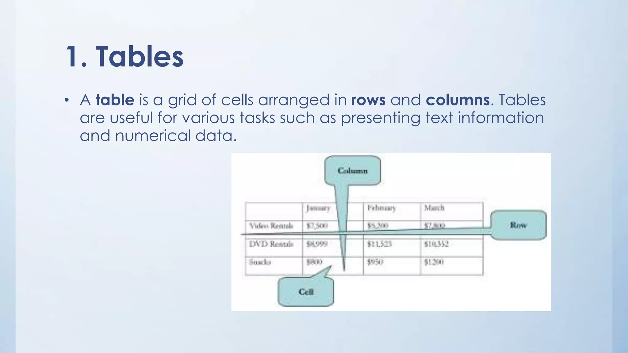 1. Tables
• A table is a grid of cells arranged in rows and columns. Tables
are useful for various tasks such as presenting text information
and numerical data.