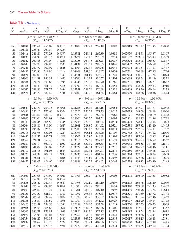 Thermo Property Tables in SI and Other Units Tables