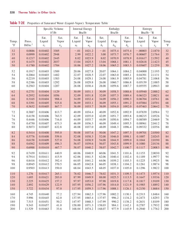 Thermo Property Tables in SI and Other Units Tables