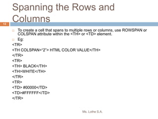 Spanning the Rows and
Columns
 To create a cell that spans to multiple rows or columns, use ROWSPAN or
COLSPAN attribute within the <TH> or <TD> element.
 Eg:
<TR>
<TH COLSPAN=“2”> HTML COLOR VALUE</TH>
</TR>
<TR>
<TH> BLACK</TH>
<TH>WHITE</TH>
</TR>
<TR>
<TD> #00000</TD>
<TD>#FFFFFF</TD>
</TR>
Ms. Lothe S.A.
13
 