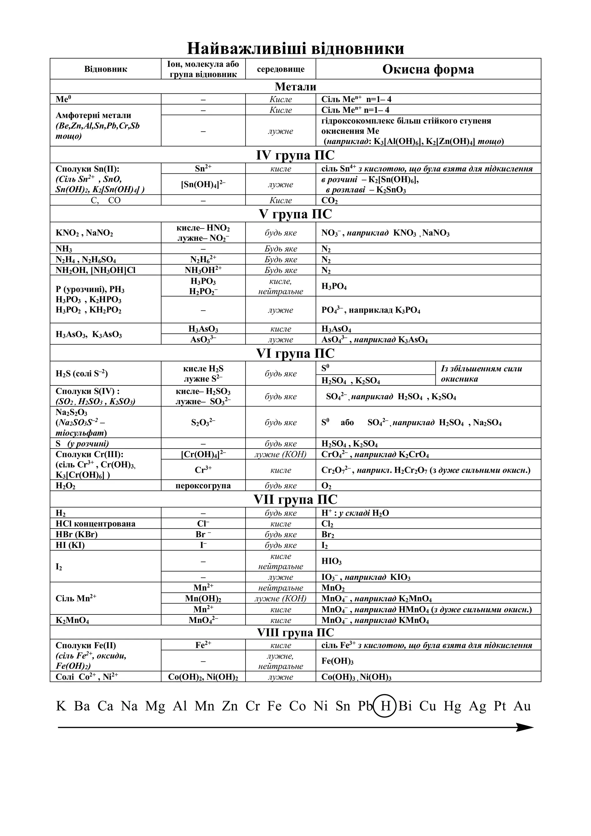 Найважливіші відновники
Відновник
Іон, молекула або
група відновник
середовище Окисна форма
Метали
Me0
– Кисле Сіль Меn+
n=1– 4
Амфотерні метали
(Be,Zn,Al,Sn,Pb,Cr,Sb
тощо)
– Кисле Сіль Меn+
n=1– 4
– лужне
гідроксокомплекс більш стійкого ступеня
окиснення Ме
(наприклад: K3[Al(OH)6], K2[Zn(OH)4] тощо)
IV група ПС
Сполуки Sn(II):
(Сіль Sn2+
, SnO,
Sn(OH)2, K2[Sn(OH)4] )
Sn2+
кисле сіль Sn4+
з кислотою, що була взята для підкислення
[Sn(OH)4]2–
лужне
в розчині – К2[Sn(OH)6],
в розплаві – K2SnO3
C, CO – Кисле СО2
V група ПС
KNO2 , NaNO2
кисле– HNO2
лужне– NO2
– будь яке NO3
–
, наприклад KNO3 , NaNO3
NH3 – Будь яке N2
N2H4 , N2H6SO4 N2H6
2+
Будь яке N2
NH2OH, [NH3OH]Cl NH3OH2+
Будь яке N2
P (урозчині), PH3
H3PO3 , K2HPO3
H3PO2 , KH2PO2
Н3РО3
Н2РО2
–
кисле,
нейтральне
H3PO4
– лужне PO4
3–
, наприклад K3PO4
H3AsO3, K3AsO3
H3AsO3 кисле H3AsO4
AsO3
3–
лужне AsO4
3–
, наприклад K3AsO4
VI група ПС
H2S (солі S–2
)
кисле H2S
лужне S2– будь яке
S0
Із збільшенням сили
окисникаH2SO4 , K2SO4
Сполуки S(IV) :
(SO2 , H2SO3 , K2SO3)
кисле– H2SO3
лужне– SO3
2– будь яке SO4
2–
, наприклад H2SO4 , K2SO4
Na2S2O3
(Na2SO3S–2
–
тіосульфат)
S2O3
2–
будь яке S0
або SO4
2–
, наприклад H2SO4 , Na2SO4
S (у розчині) – будь яке H2SO4 , K2SO4
Сполуки Cr(III):
(сіль Cr3+
, Cr(OH)3,
K3[Cr(OH)6] )
[Cr(OH)4]2–
лужне (КОН) CrO4
2–
, наприклад K2CrO4
Cr3+
кисле Cr2O7
2–
, наприкл. H2Cr2O7 (з дуже сильними окисн.)
Н2О2 пероксогрупа будь яке О2
VII група ПС
Н2 – будь яке H+
: у складі H2O
HCl концентрована Cl–
кисле Cl2
HBr (KBr) Br –
будь яке Br2
HI (KI) I–
будь яке I2
I2
–
кисле
нейтральне
HIO3
– лужне IO3
–
, наприклад KIO3
Сіль Mn2+
Mn2+
нейтральне MnO2
Mn(OH)2 лужне (КОН) MnO4
–
, наприклад K2MnO4
Mn2+
кисле MnO4
–
, наприклад НMnO4 (з дуже сильними окисн.)
K2MnO4 MnO4
2–
кисле MnO4
–
, наприклад KMnO4
VIII група ПС
Сполуки Fe(II)
(сіль Fe2+
, оксиди,
Fe(OH)2)
Fe2+
кисле сіль Fe3+
з кислотою, що була взята для підкислення
–
лужне,
нейтральне
Fe(OH)3
Солі Co2+
, Ni2+
Co(OH)2, Ni(OH)2 лужне Co(OH)3 , Ni(OH)3
K Ba Ca Na Mg Al Mn Zn Cr Fe Co Ni Sn Pb H Bi Cu Hg Ag Pt Au
 
