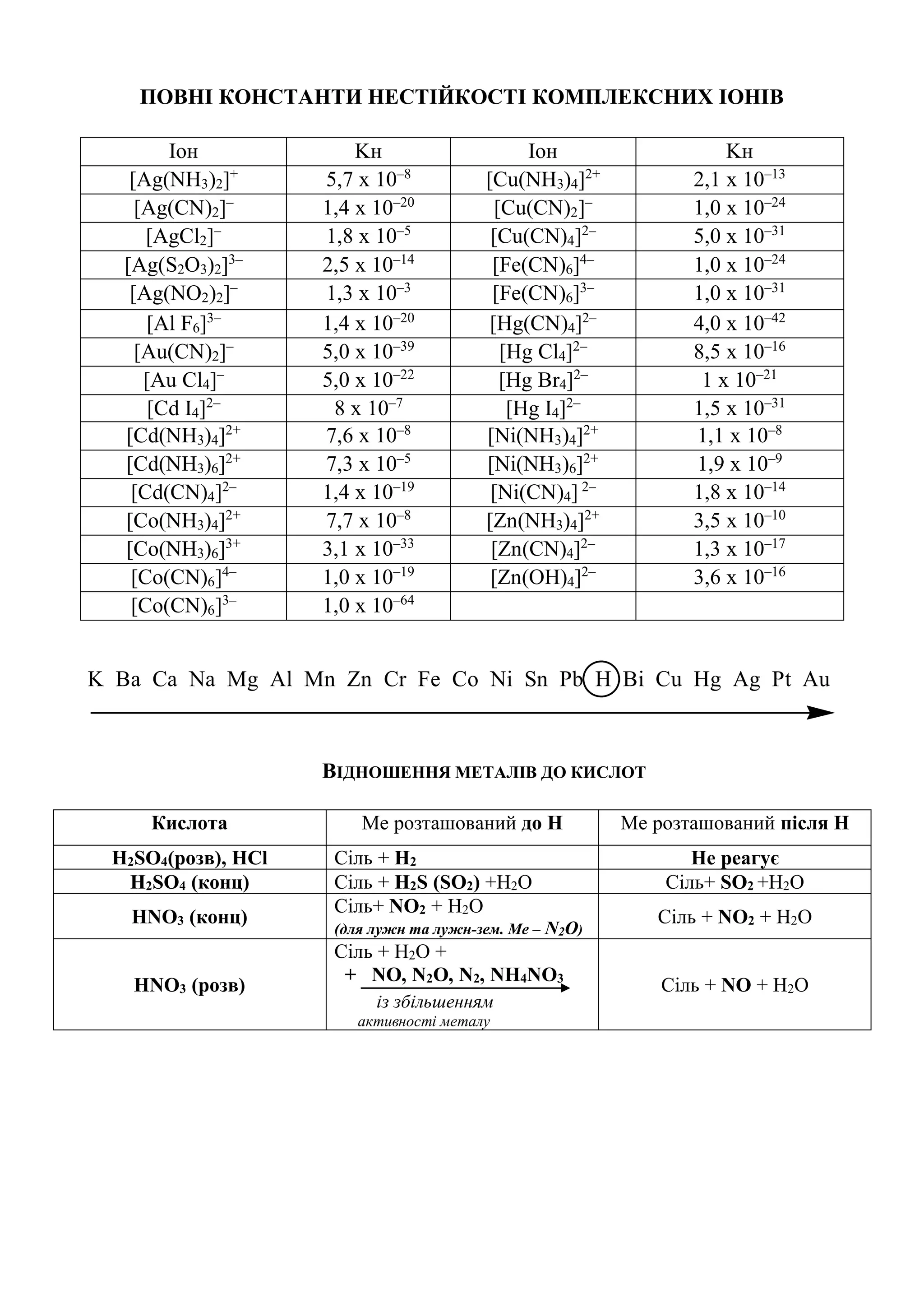 ПОВНІ КОНСТАНТИ НЕСТІЙКОСТІ КОМПЛЕКСНИХ ІОНІВ
Іон Kн Іон Kн
[Ag(NH3)2]+
5,7 x 10–8
[Cu(NH3)4]2+
2,1 x 10–13
[Ag(CN)2]–
1,4 x 10–20
[Cu(CN)2]–
1,0 x 10–24
[AgCl2]–
1,8 x 10–5
[Cu(CN)4]2–
5,0 x 10–31
[Ag(S2O3)2]3–
2,5 x 10–14
[Fe(CN)6]4–
1,0 x 10–24
[Ag(NO2)2]–
1,3 x 10–3
[Fe(CN)6]3–
1,0 x 10–31
[Al F6]3–
1,4 x 10–20
[Hg(CN)4]2–
4,0 x 10–42
[Au(CN)2]–
5,0 x 10–39
[Hg Cl4]2–
8,5 x 10–16
[Au Cl4]–
5,0 x 10–22
[Hg Br4]2–
1 x 10–21
[Cd I4]2–
8 x 10–7
[Hg I4]2–
1,5 x 10–31
[Cd(NH3)4]2+
7,6 x 10–8
[Ni(NH3)4]2+
1,1 x 10–8
[Cd(NH3)6]2+
7,3 x 10–5
[Ni(NH3)6]2+
1,9 x 10–9
[Cd(CN)4]2–
1,4 x 10–19
[Ni(CN)4] 2–
1,8 x 10–14
[Co(NH3)4]2+
7,7 x 10–8
[Zn(NH3)4]2+
3,5 x 10–10
[Co(NH3)6]3+
3,1 x 10–33
[Zn(CN)4]2–
1,3 x 10–17
[Co(CN)6]4–
1,0 x 10–19
[Zn(OH)4]2–
3,6 x 10–16
[Co(CN)6]3–
1,0 x 10–64
K Ba Ca Na Mg Al Mn Zn Cr Fe Co Ni Sn Pb H Bi Cu Hg Ag Pt Au
ВІДНОШЕННЯ МЕТАЛІВ ДО КИСЛОТ
Кислота Me розташований до Н Me розташований після Н
H2SO4(розв), HCl Сіль + H2 Не реагує
H2SO4 (конц) Сіль + H2S (SO2) +Н2О Сіль+ SO2 +Н2О
HNO3 (конц)
Сіль+ NO2 + Н2О
(для лужн та лужн-зем. Ме – N2O)
Сіль + NO2 + Н2О
HNO3 (розв)
Сіль + Н2О +
+ NO, N2O, N2, NH4NO3
із збільшенням
активності металу
Сіль + NO + Н2О
 