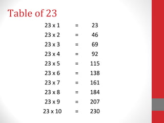 Table of 23
23 x 1 = 23
23 x 2 = 46
23 x 3 = 69
23 x 4 = 92
23 x 5 = 115
23 x 6 = 138
23 x 7 = 161
23 x 8 = 184
23 x 9 = 207
23 x 10 = 230
 