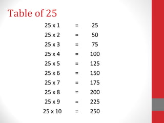 Table of 25
25 x 1 = 25
25 x 2 = 50
25 x 3 = 75
25 x 4 = 100
25 x 5 = 125
25 x 6 = 150
25 x 7 = 175
25 x 8 = 200
25 x 9 = 225
25 x 10 = 250
 