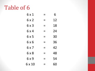 Table of 6
6 x 1 = 6
6 x 2 = 12
6 x 3 = 18
6 x 4 = 24
6 x 5 = 30
6 x 6 = 36
6 x 7 = 42
6 x 8 = 48
6 x 9 = 54
6 x 10 = 60
 